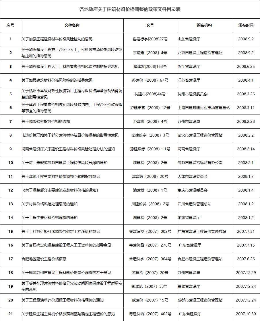 国务院关注！应对大宗商品价格过快上涨！多地发建材价格波动风险预警！