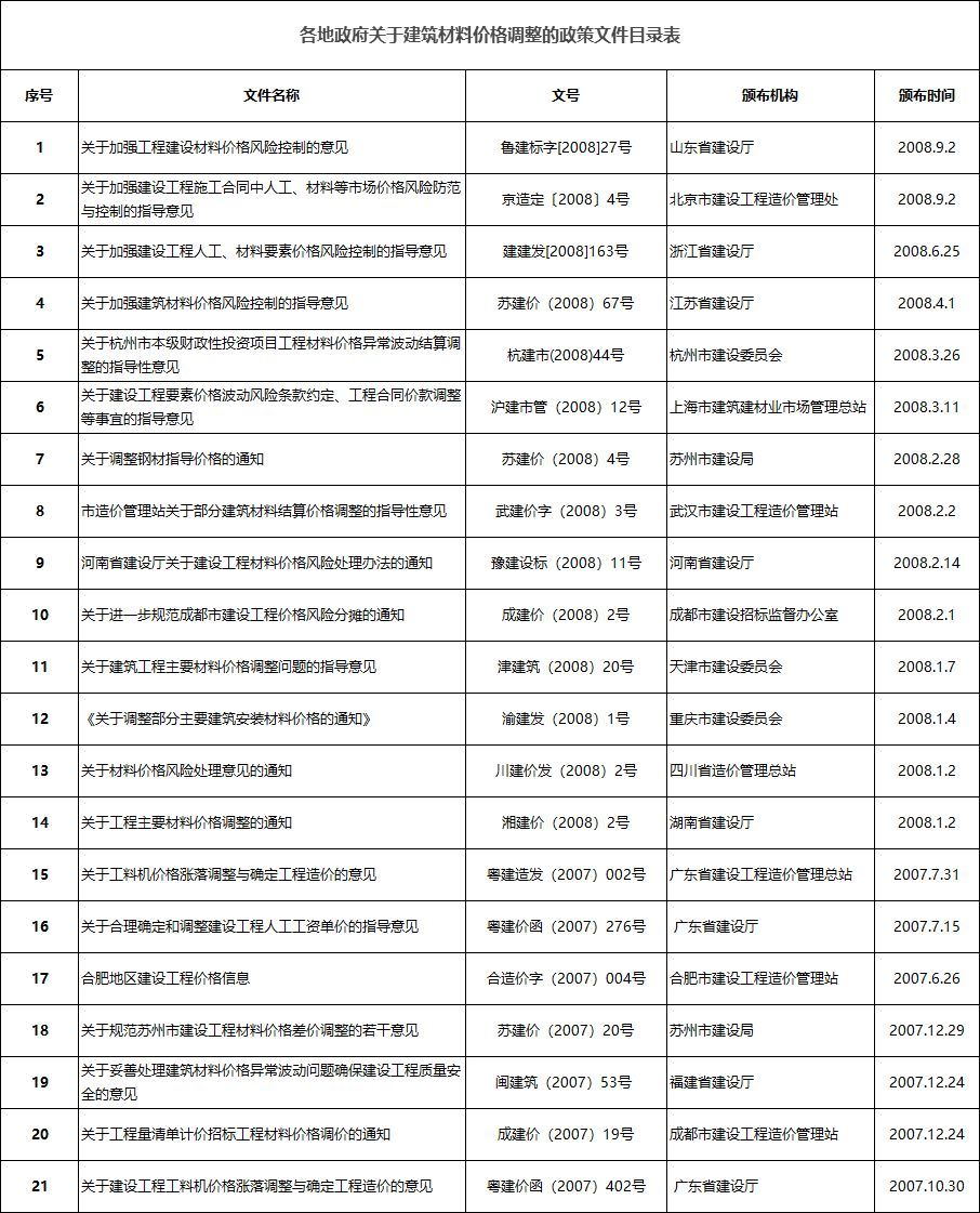 国务院关注！应对大宗商品价格过快上涨！多地发建材价格波动风险预警！