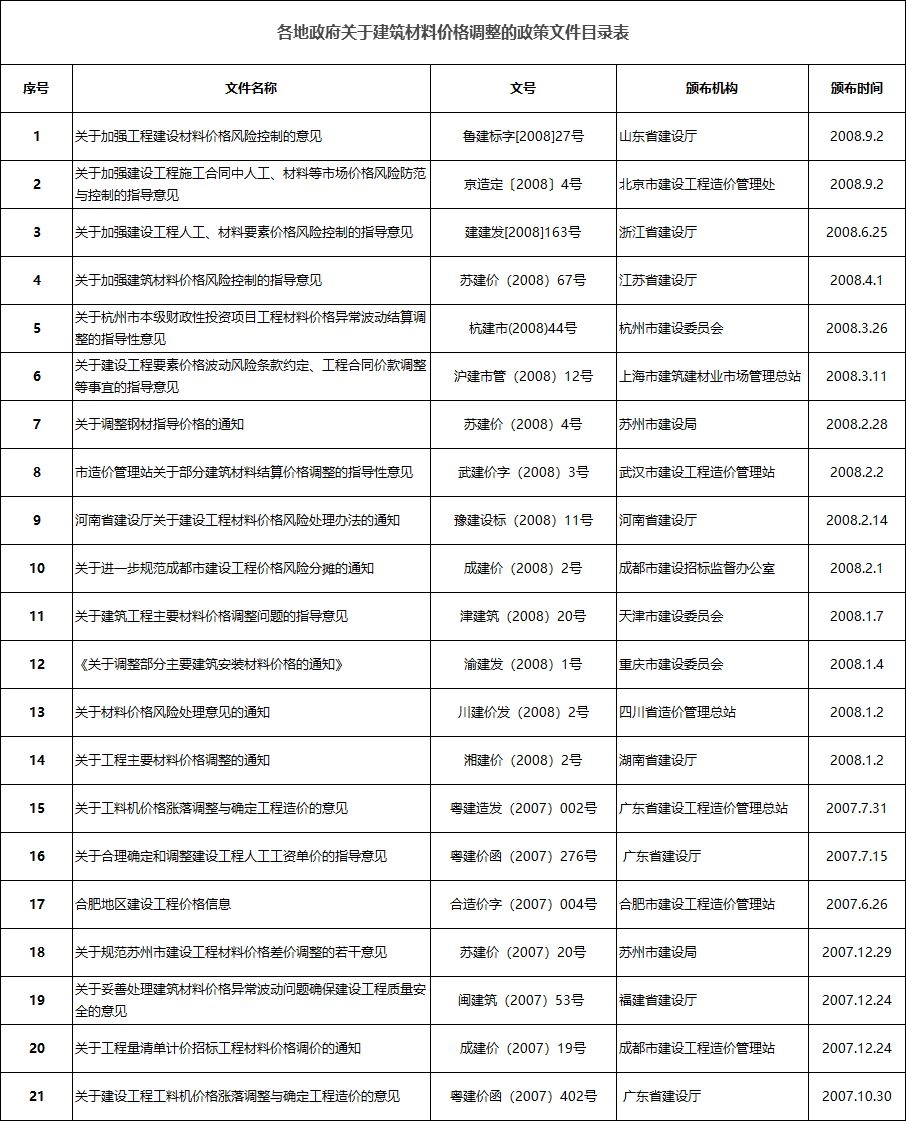 国务院关注!应对大宗商品价格过快上涨!多地发建材价格波动风险预警!