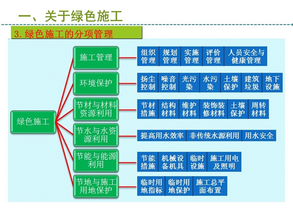 建筑工程绿色施工培训课