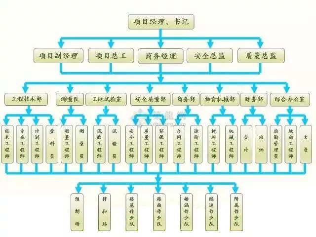 项目部各管理人员职责分工