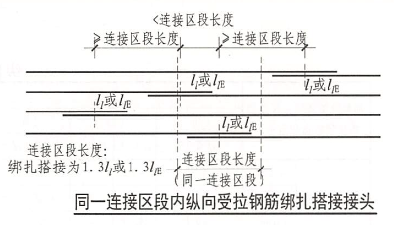 同一連接區段內縱向受拉鋼筋綁紮搭接接頭