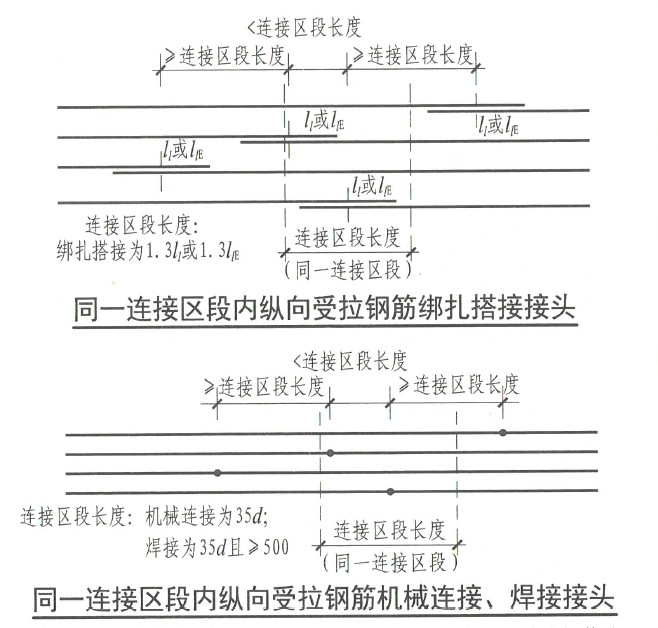 22G101-1图集关于梁钢筋接头位置的规定