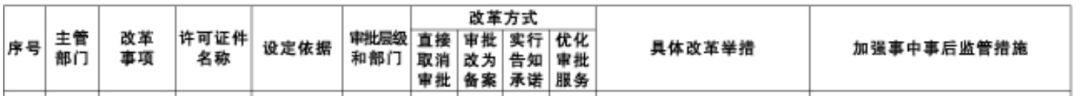 国务院：在全国范围内取消工程造价、施工三级等资质！