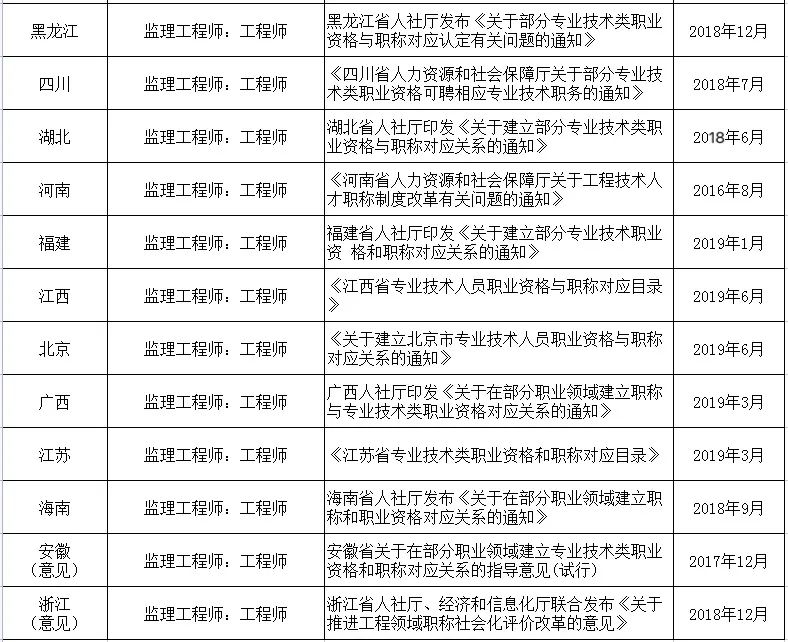 湖北襄阳市监理工程师职业资格对应工程师职称！此外，这些省市也一一对应！