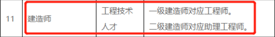 湖北襄阳市监理工程师职业资格对应工程师职称！此外，这些省市也一一对应！