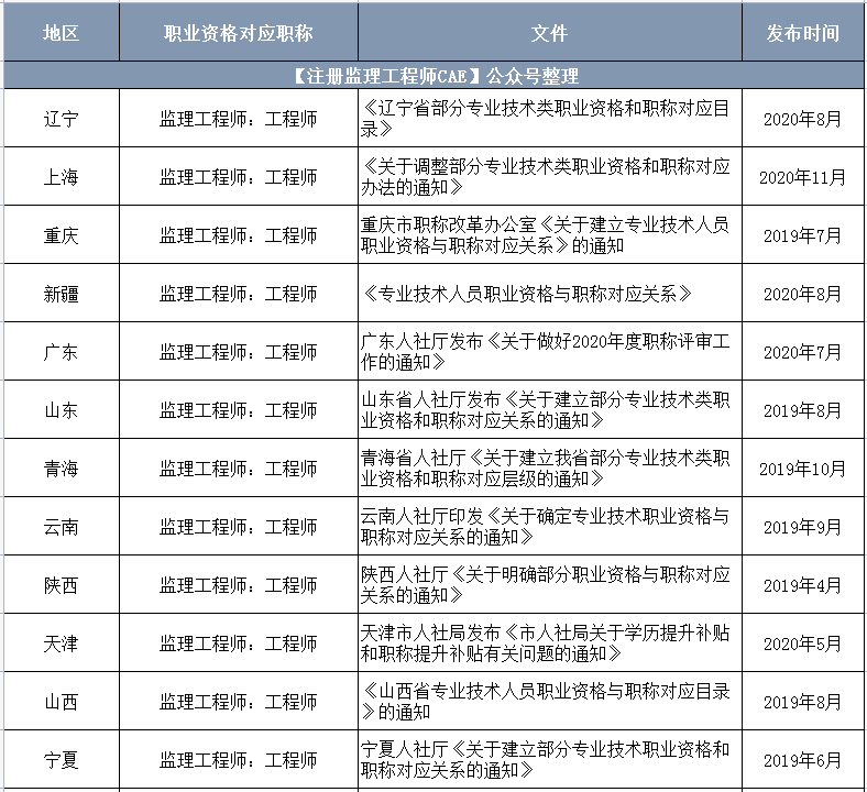 湖北襄阳市监理工程师职业资格对应工程师职称！此外，这些省市也一一对应！