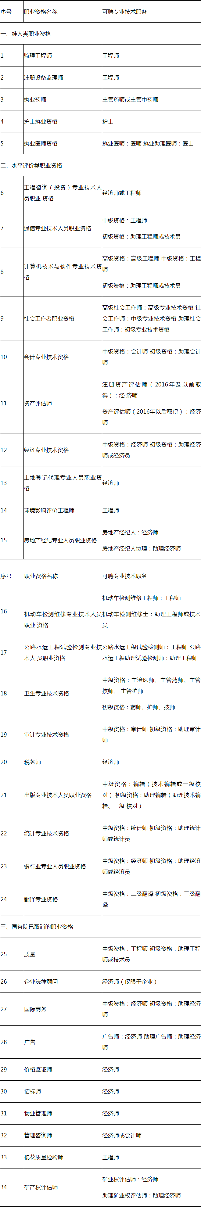 湖北襄阳市监理工程师职业资格对应工程师职称！此外，这些省市也一一对应！