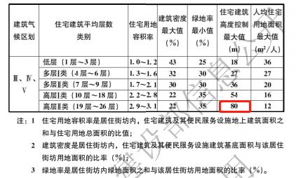 住建部等15部门发文：县城新建住宅最高不超过18层！以6层为主！此前已对住宅限高80米！