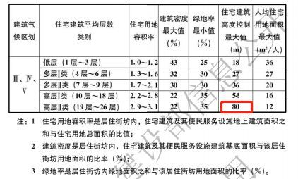 住建部等15部门发文：县城新建住宅最高不超过18层！以6层为主！此前已对住宅限高80米！