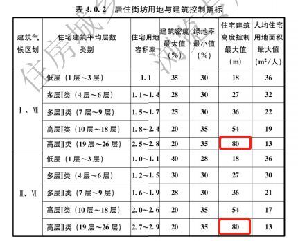 住建部等15部门发文：县城新建住宅最高不超过18层！以6层为主！此前已对住宅限高80米！