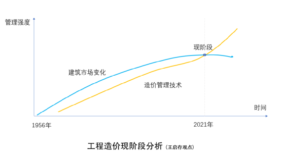 取消造价资质认定与逐步停止发布定额对造价从业者有哪些影响？