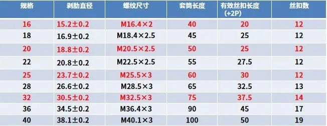钢筋直螺纹套筒连接,这么全的还真没见过!完整版PPT可下载!