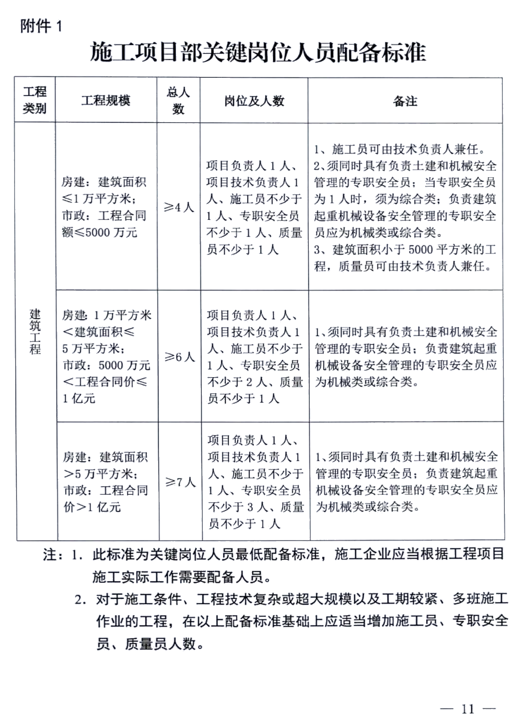 施工项目部和现场监理部：人员如何配备？如何分工？最新参考来了！