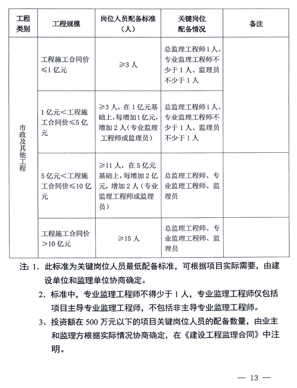 施工项目部和现场监理部：人员如何配备？如何分工？最新参考来了！