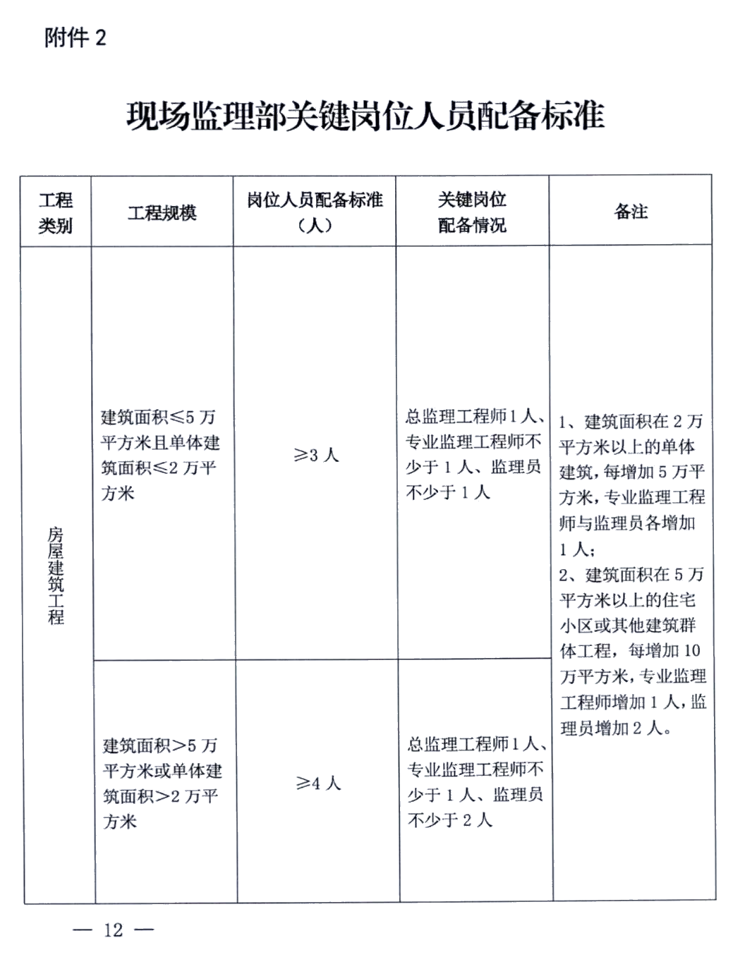 施工项目部和现场监理部：人员如何配备？如何分工？最新参考来了！