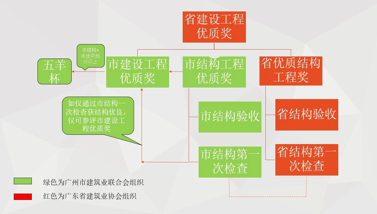 优质工程（国家级、省级）的策划、实施和经典做法广东省丨PPT，可下载