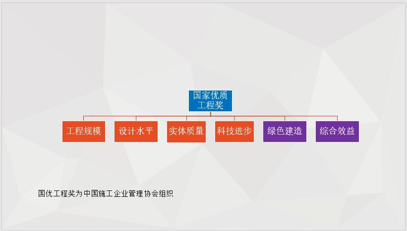 国优工程奖为中国施工企业管理协会组织