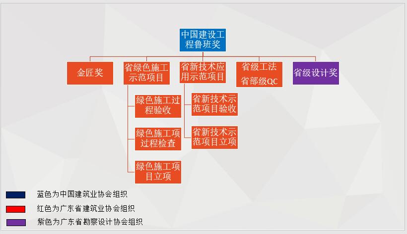 中国建设工程鲁班奖评选