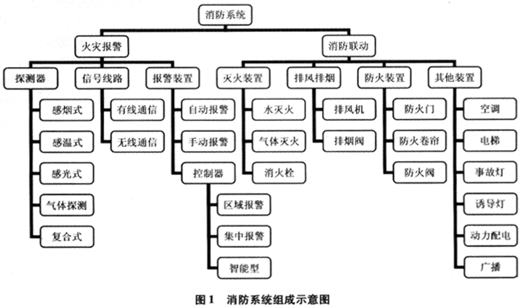 消防系统的主要组成及功能