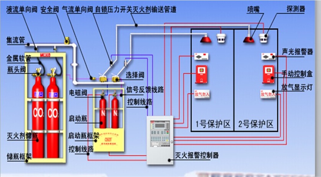 气体灭火系统图