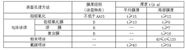 铝合金型材表面处理层的厚度