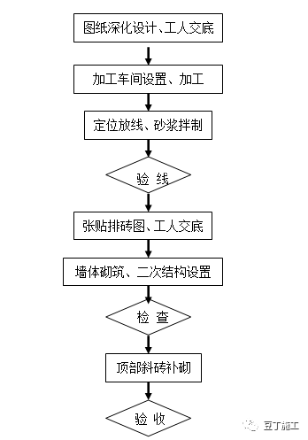 加气混凝土砌块施工标准做法，高清图文解读！