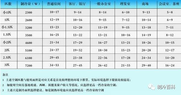 匹表示什么意思？1匹是2350W 还是2500W？