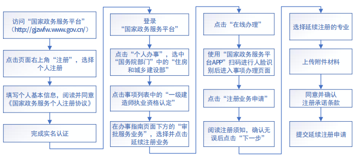刚刚,住建部:新增广东等15省市开展一级建造师延续注册!未按时申请的,注册专业将失效!