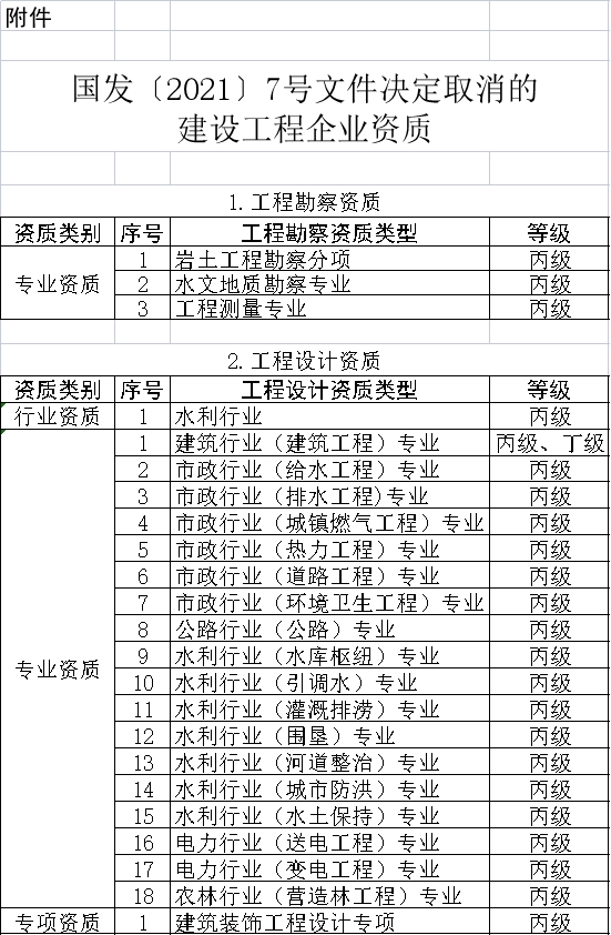 住建部：明日起，停止受理三级、丙级等60多项资质申请！新标准实施后实行换证！取消造价资质审批