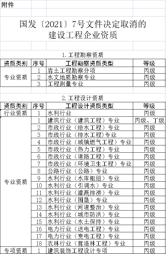 住建部：明日起，停止受理三级、丙级等60多项资质申请！新标准实施后实行换证！取消造价资质审批