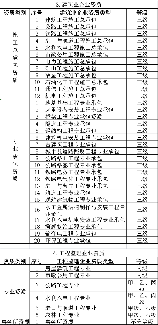 住建部：明日起，停止受理三级、丙级等60多项资质申请！新标准实施后实行换证！取消造价资质审批