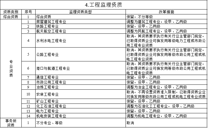 住建部：明日起，停止受理三级、丙级等60多项资质申请！新标准实施后实行换证！取消造价资质审批