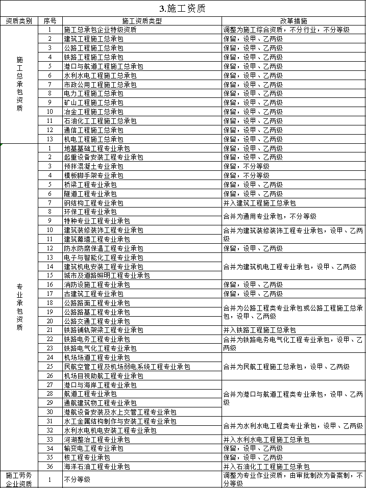 住建部：明日起，停止受理三级、丙级等60多项资质申请！新标准实施后实行换证！取消造价资质审批