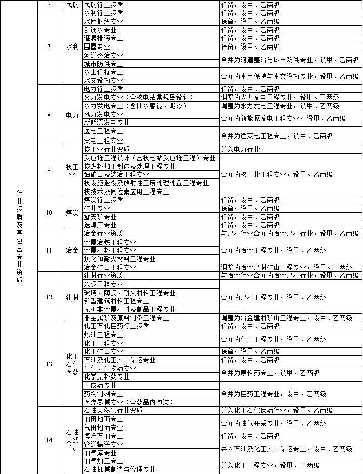 住建部：明日起，停止受理三级、丙级等60多项资质申请！新标准实施后实行换证！取消造价资质审批