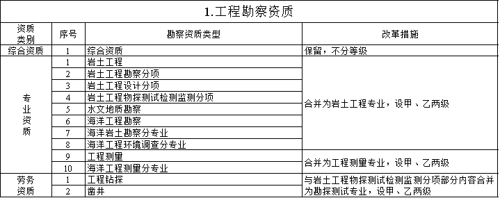 住建部：明日起，停止受理三级、丙级等60多项资质申请！新标准实施后实行换证！取消造价资质审批