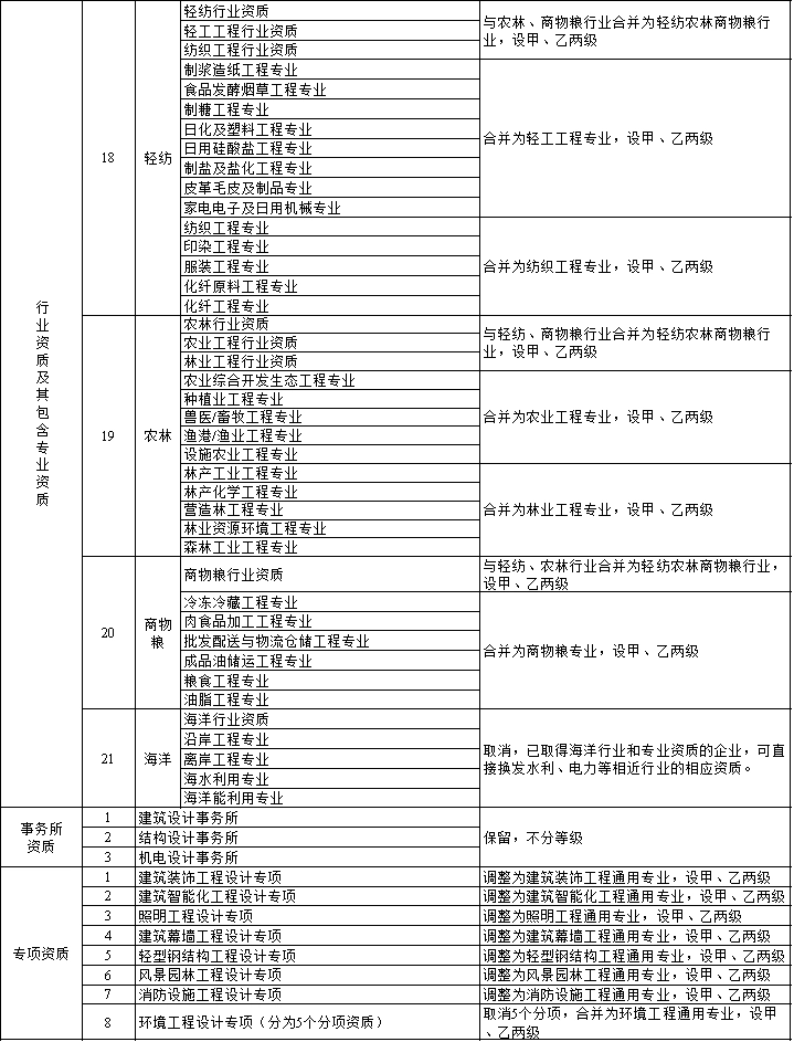 住建部：明日起，停止受理三级、丙级等60多项资质申请！新标准实施后实行换证！取消造价资质审批