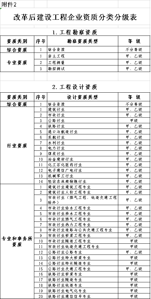 住建部：明日起，停止受理三级、丙级等60多项资质申请！新标准实施后实行换证！取消造价资质审批