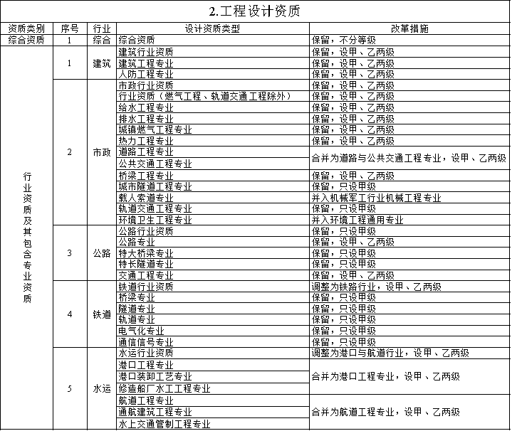 住建部：明日起，停止受理三级、丙级等60多项资质申请！新标准实施后实行换证！取消造价资质审批