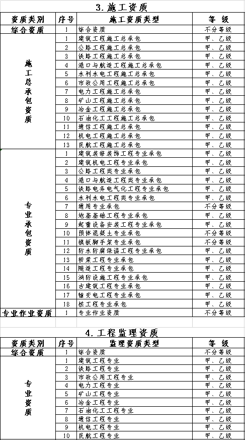 住建部：明日起，停止受理三级、丙级等60多项资质申请！新标准实施后实行换证！取消造价资质审批