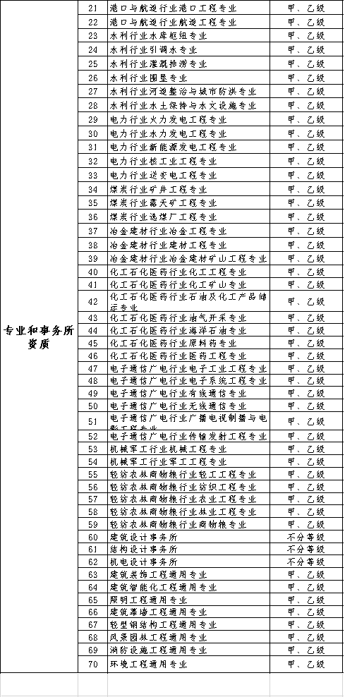 住建部：明日起，停止受理三级、丙级等60多项资质申请！新标准实施后实行换证！取消造价资质审批
