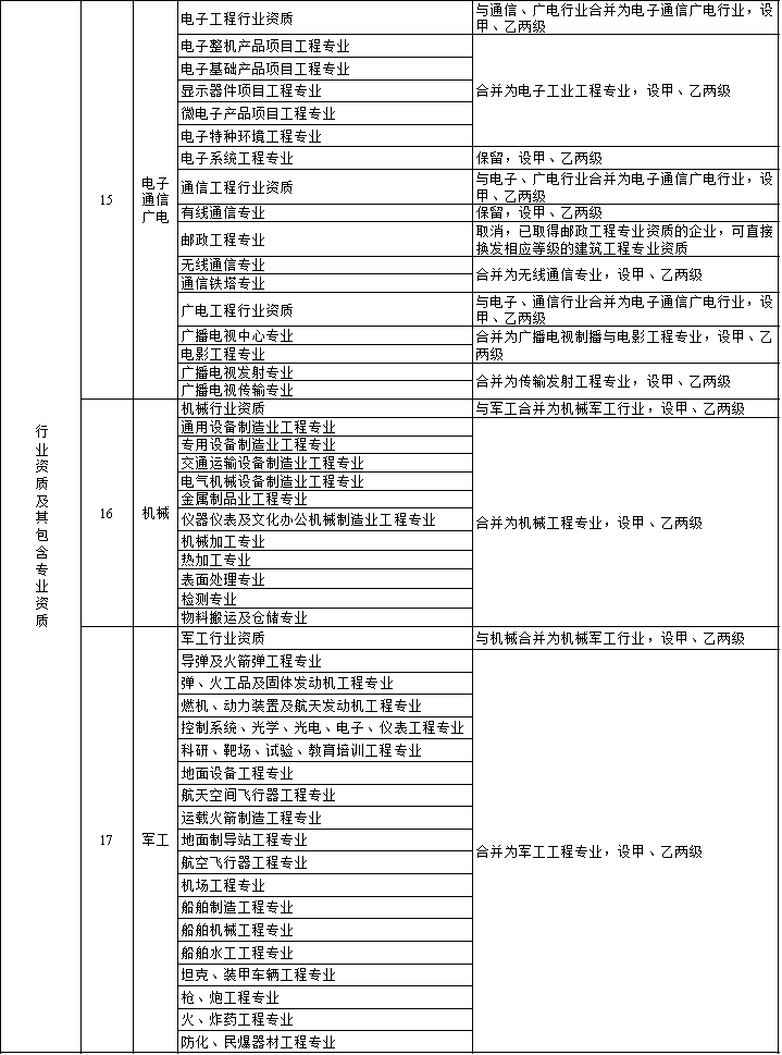 住建部：明日起，停止受理三级、丙级等60多项资质申请！新标准实施后实行换证！取消造价资质审批