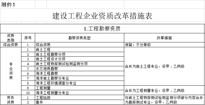 住建部：明日起，停止受理三级、丙级等60多项资质申请！新标准实施后实行换证！取消造价资质审批