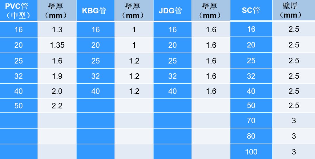 PVC╱KBG╱JDG╱SC：四种线管预埋控制要点图文分析！附下载！