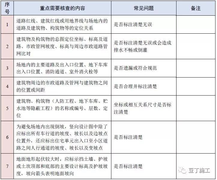 图纸会审再无遗漏！10大专业、185个图纸审图要点汇总