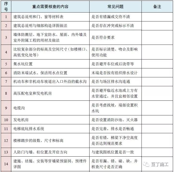 图纸会审再无遗漏！10大专业、185个图纸审图要点汇总