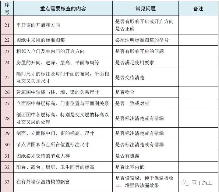 图纸会审再无遗漏！10大专业、185个图纸审图要点汇总