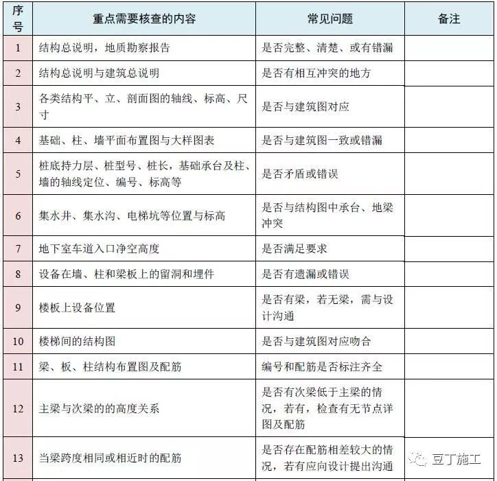 图纸会审再无遗漏！10大专业、185个图纸审图要点汇总