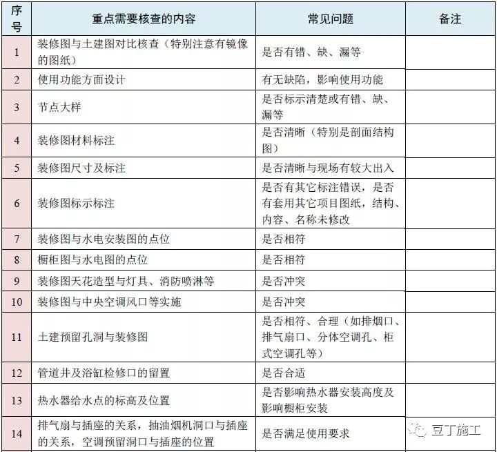 图纸会审再无遗漏！10大专业、185个图纸审图要点汇总