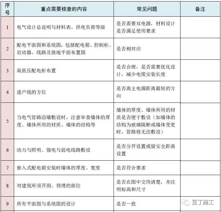 图纸会审再无遗漏！10大专业、185个图纸审图要点汇总